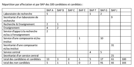 Repartition_par_affectation_et_par_BAP_des_100_candidates_et_candidats.jpg, août 2022